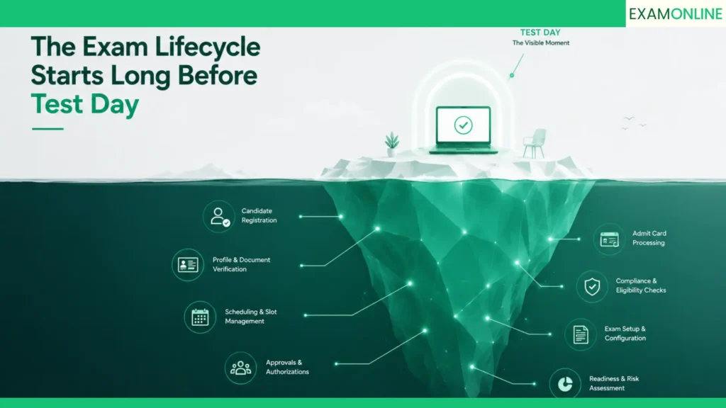 Online Exam Registration: From Sign-Up To Admit Card 1 The Exam Lifecycle Starts Long Before Test Day