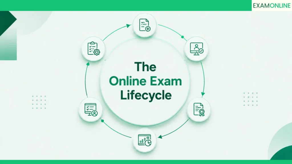 The Online Exam Lifecycle