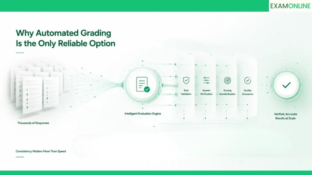 Exam Result Processing: From Score To Scorecard 1 Why Automated Grading Is the Only Reliable Option