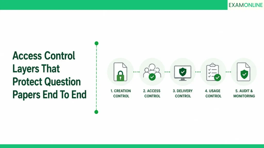 AI Proctoring Access Control for Exam Papers 4 access control layers that protect question papers end to end