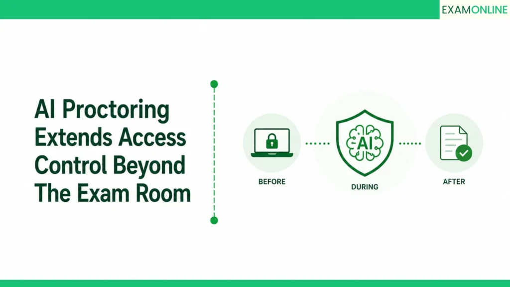 AI Proctoring Access Control for Exam Papers 3 how ai proctoring extends access control beyond the exam room